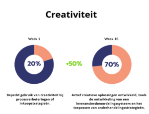 : Toepassing van creatief denken om processen te verbeteren