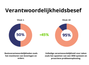 Verantwoordelijkheidsbesef en zelfstandigheid tijdens mijn stage biij Ace Pharmaceuticals