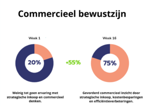 Groei in commercieel bewustzijn