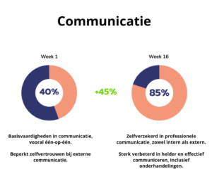 Groei in communicatievaardigheden tijdens de stage bij Ace Pharmaceuticals.