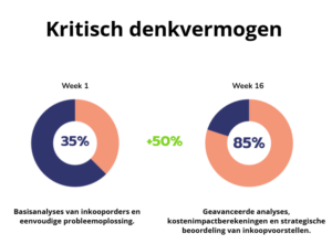 Verbetering in kritisch denkvermogen